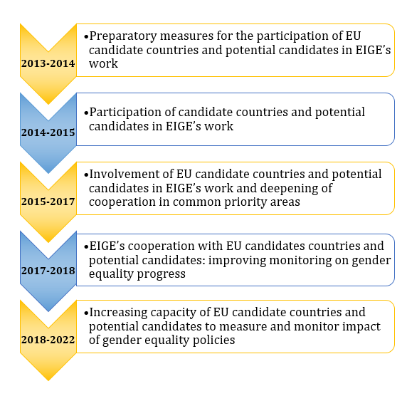 Timeline of EIGE's cooperation with EU candidate countries