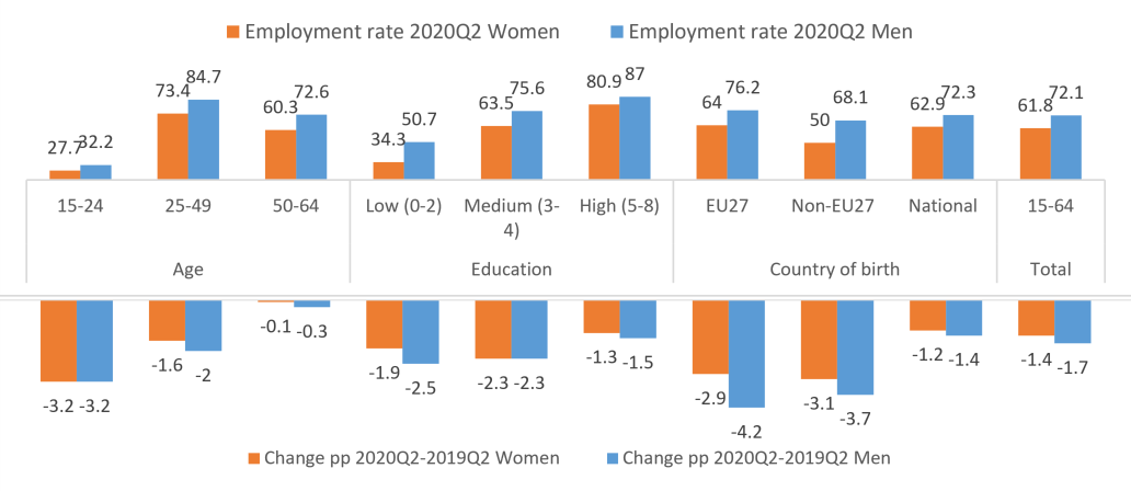 Employment rate by gender in the EU