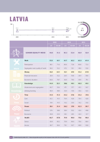 Latvia Gender Equality Index 2015