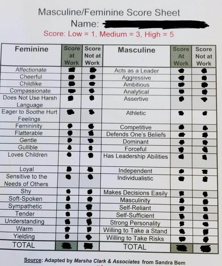 You can see the full list of gendered characteristics in the scoresheet above, which was received by women employees at a 2018 UK training event of a professional services firm.