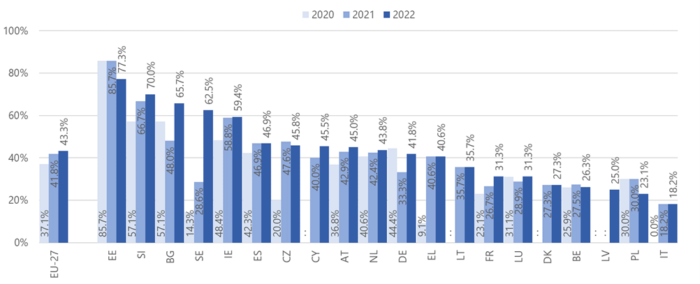 Share of women members of scientific advisory bodies/committees, EU Member States, 2020-2022