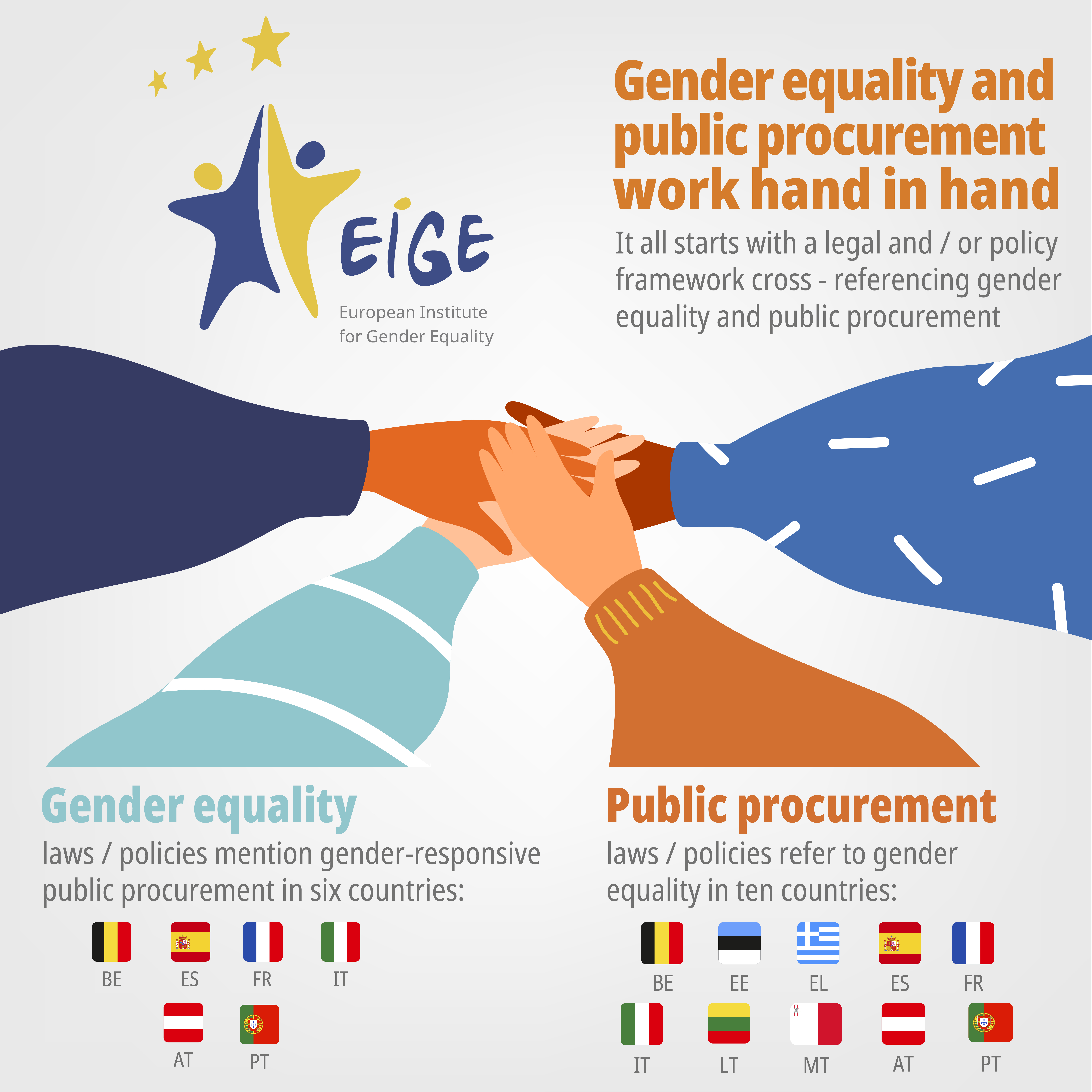 Infographic naming the six EU countries with gender equality laws or policies that mention gender-responsive public procurement (Belgium, Spain, France, Italy, Austria, Portugal) and the ten EU countries with public procurement laws or policies that refer to gender equality (Belgium, Estonia, Greece, Spain, France, Italy, Lithuania, Malta, Austria, Portugal)