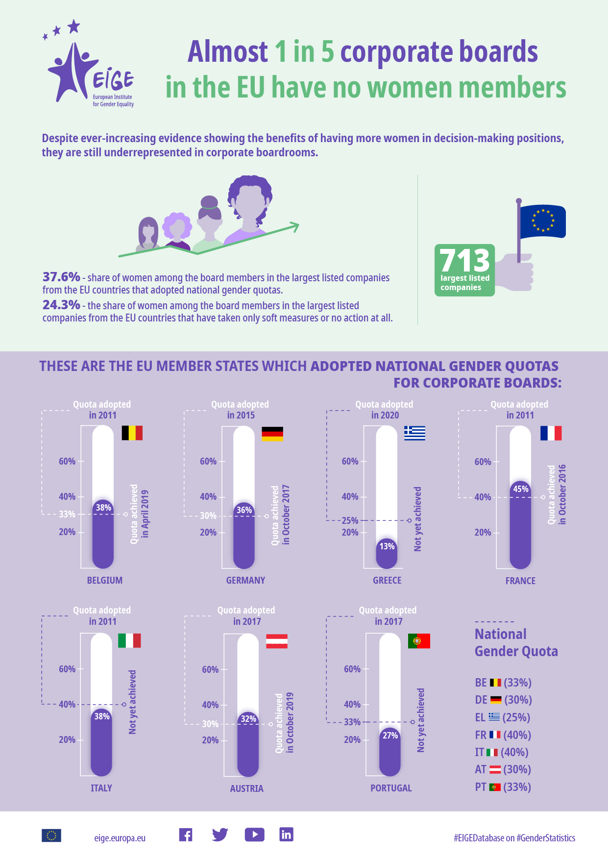  Almost 1 in 5 corporate boards in the EU have no women members
