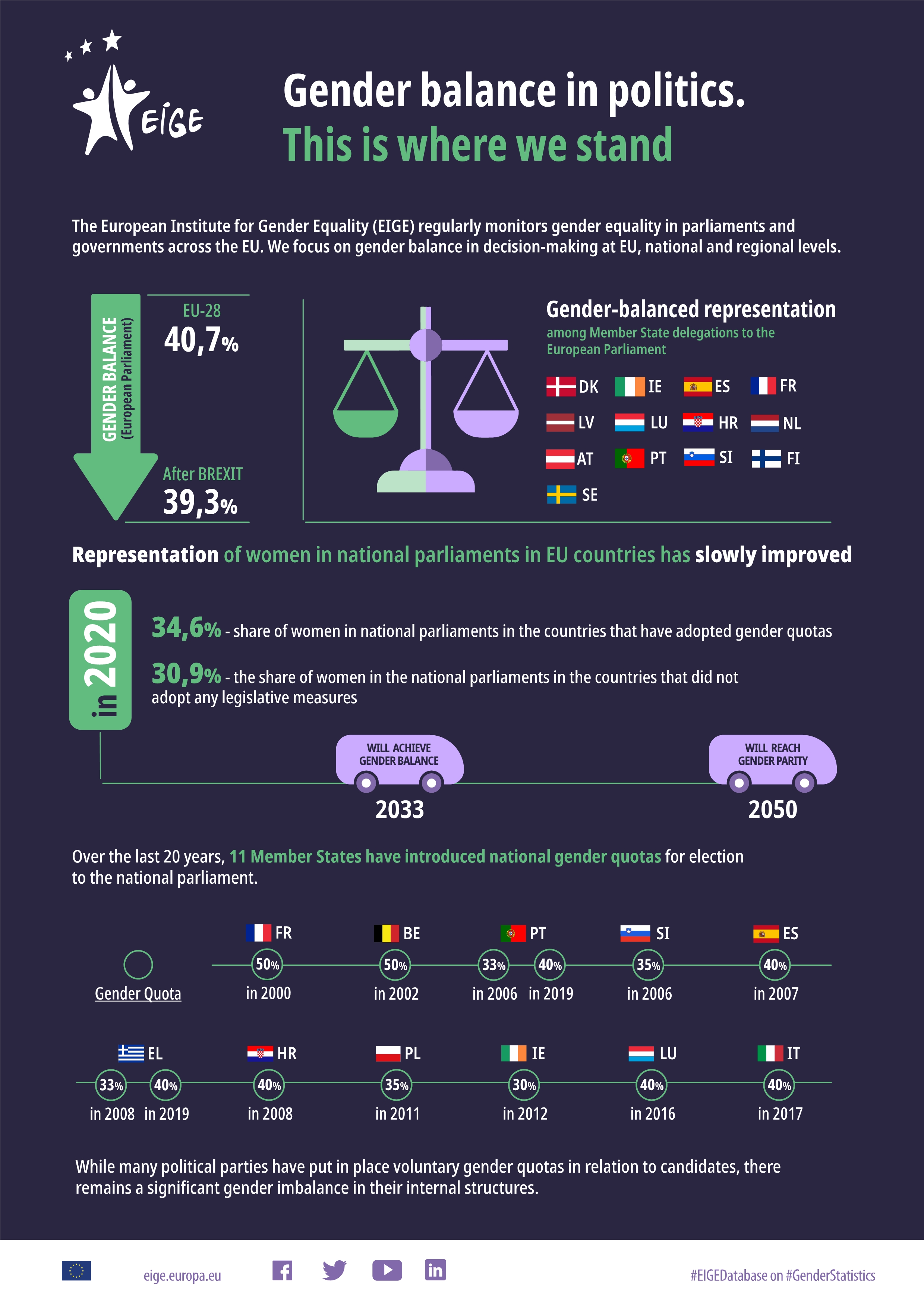 Infographic on gender balance in politics in the EU