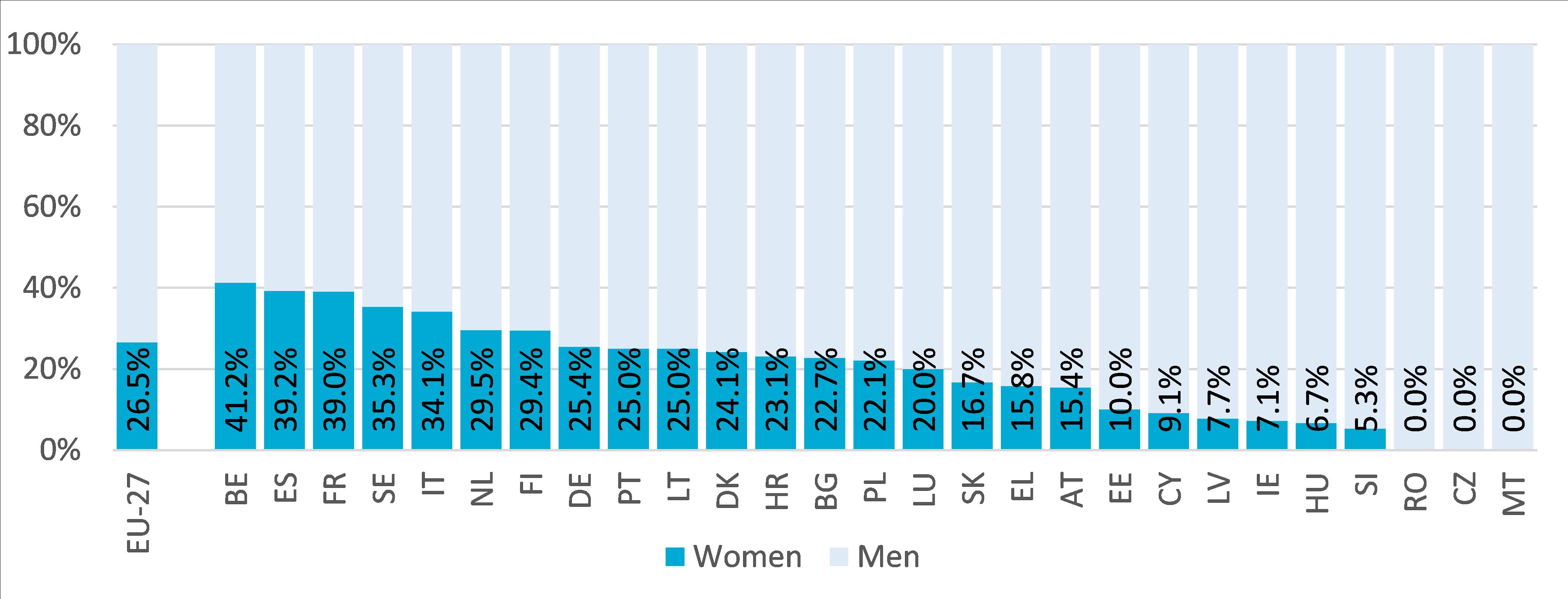 Figure 1 Share of women amongst members of parliamentary committees with competences in transport , EU-27, 2021