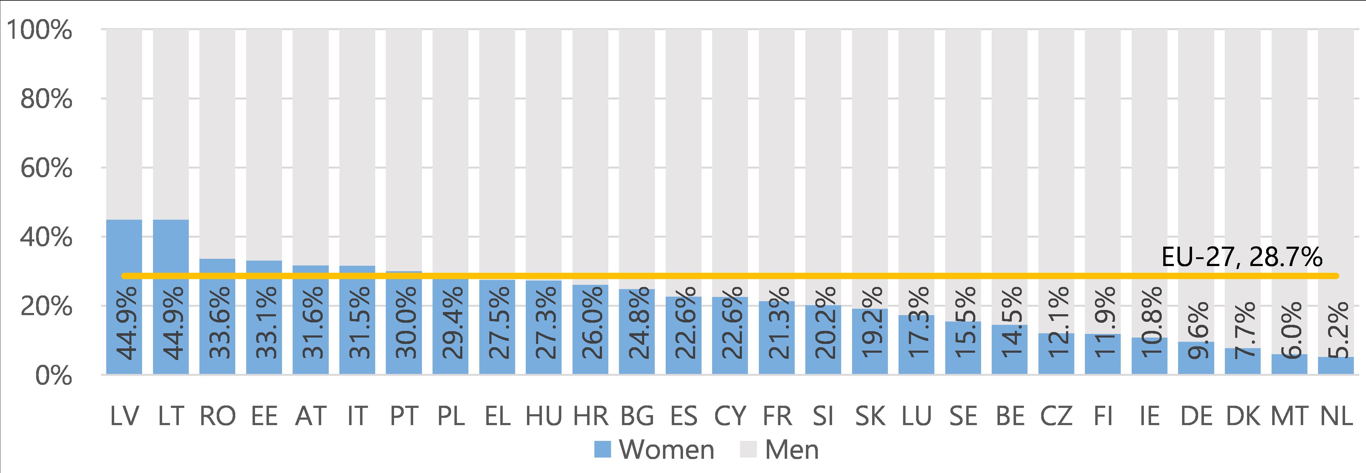 Figure 1 - Proportion of farms managed by women and men, 2016
