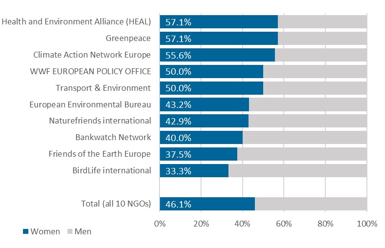 Figure 2 Share of women members, environment and climate change related NGOs, 2021