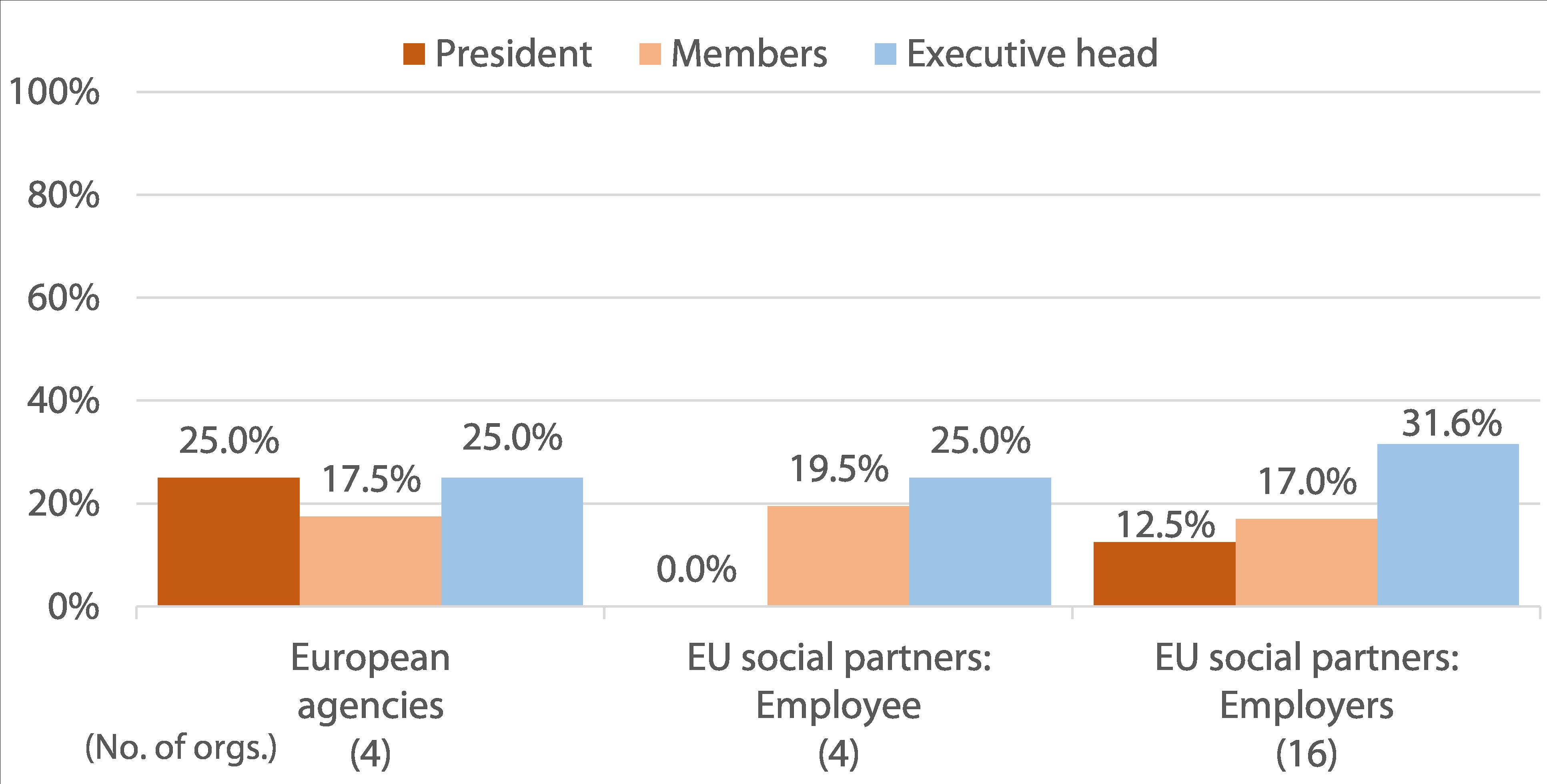 Figure 2 Share of women and men in key decision-making positions in European agencies and in European social partner organisations working in sectors related to transport, 2021
