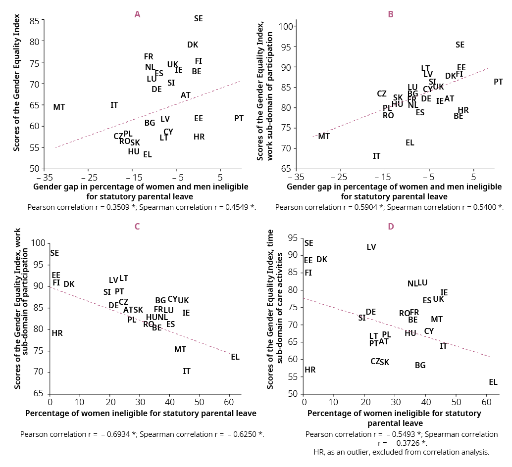 Parental leave policies European Institute for Gender Equality