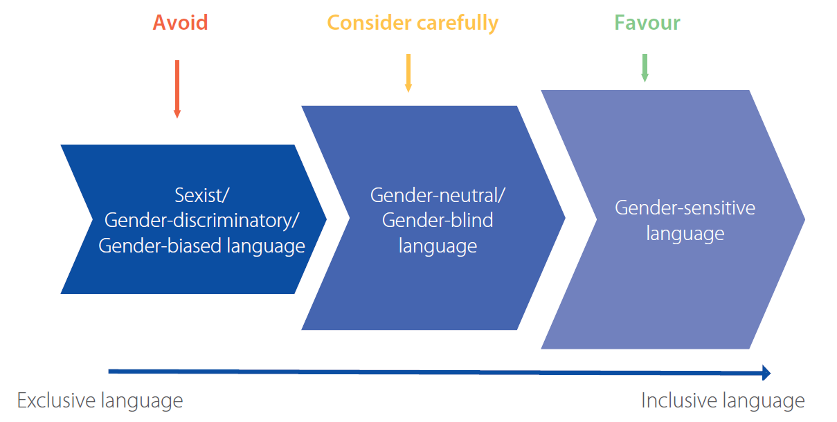 First steps towards more inclusive language