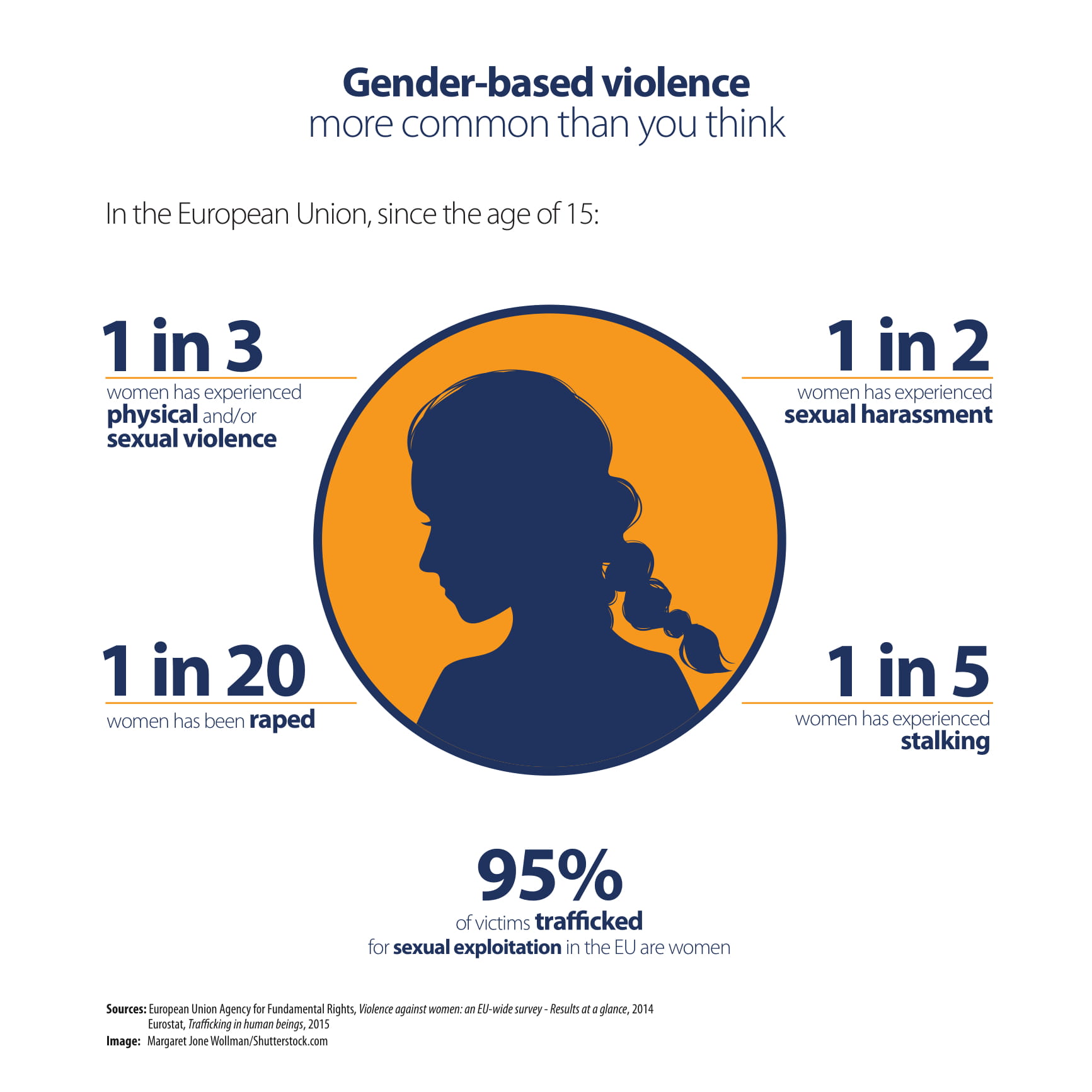 What Is Gender Based Violence Eige