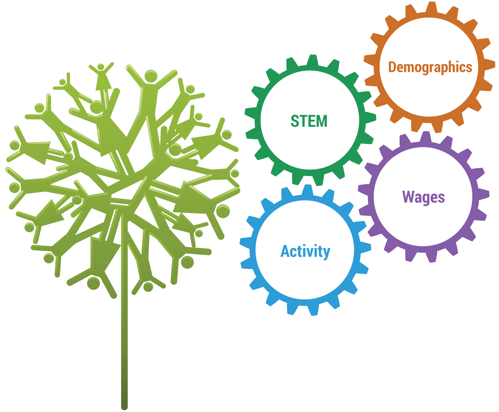 A green tree with stick figures as branches and four combined gears with the words STEM, demographics, wages and activity in each of them.
