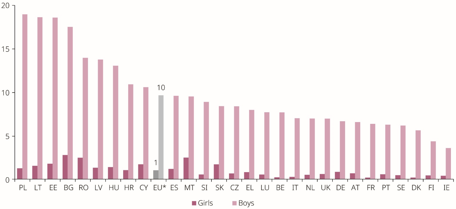 EU countries bar chart plotting percentages of 15 year olds expecting to work as ICT professionals at age 30 by gender (2018)