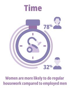 Gender differences on household chores entrenched from childhood