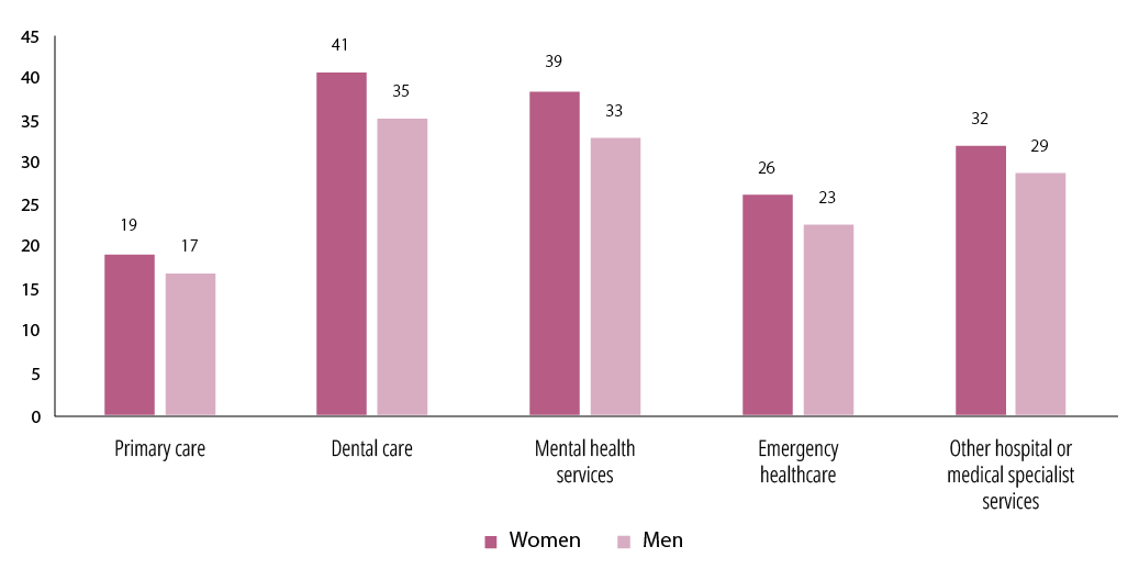 Understanding Barriers, Gaps in Women's Primary Care Quality