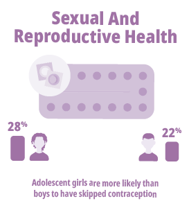 Rights access and outcomes sexual and reproductive health in