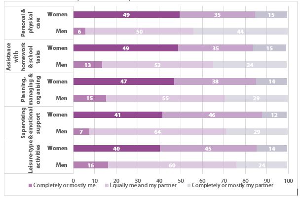 Distribution of informal childcare activities for children below 25 between partners within the household 