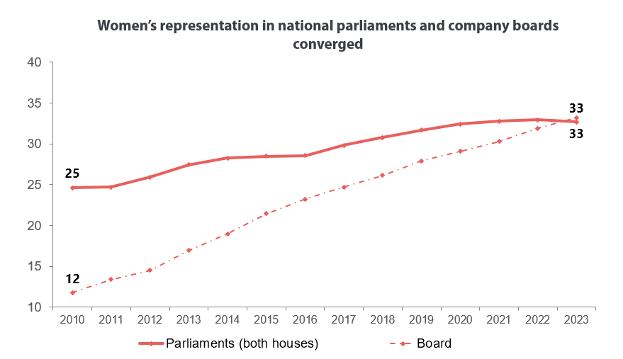 Women's representation in national parliaments and company boards