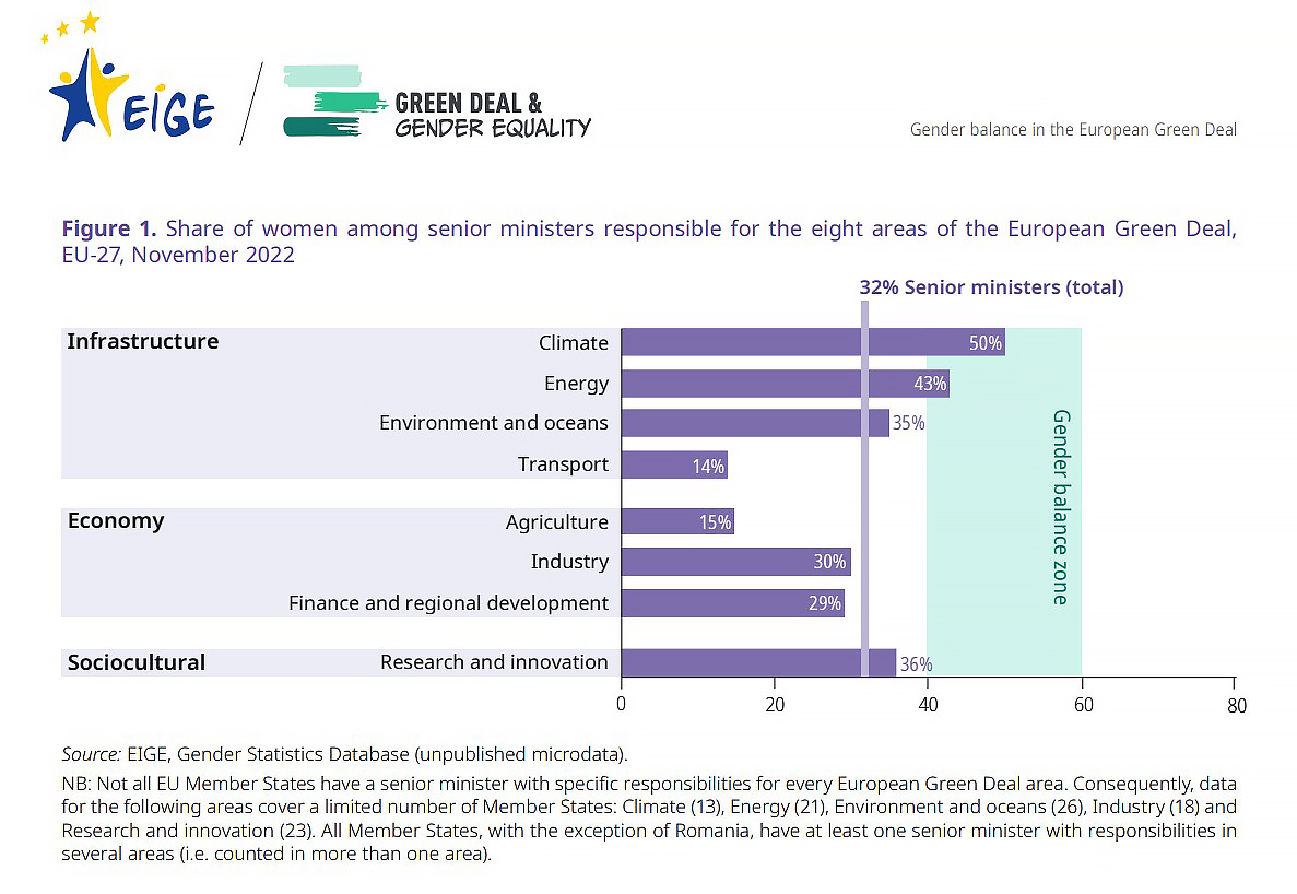 Share of women among senior ministers responsible for the eight areas of the European Green Deal, EU-27, November 2022