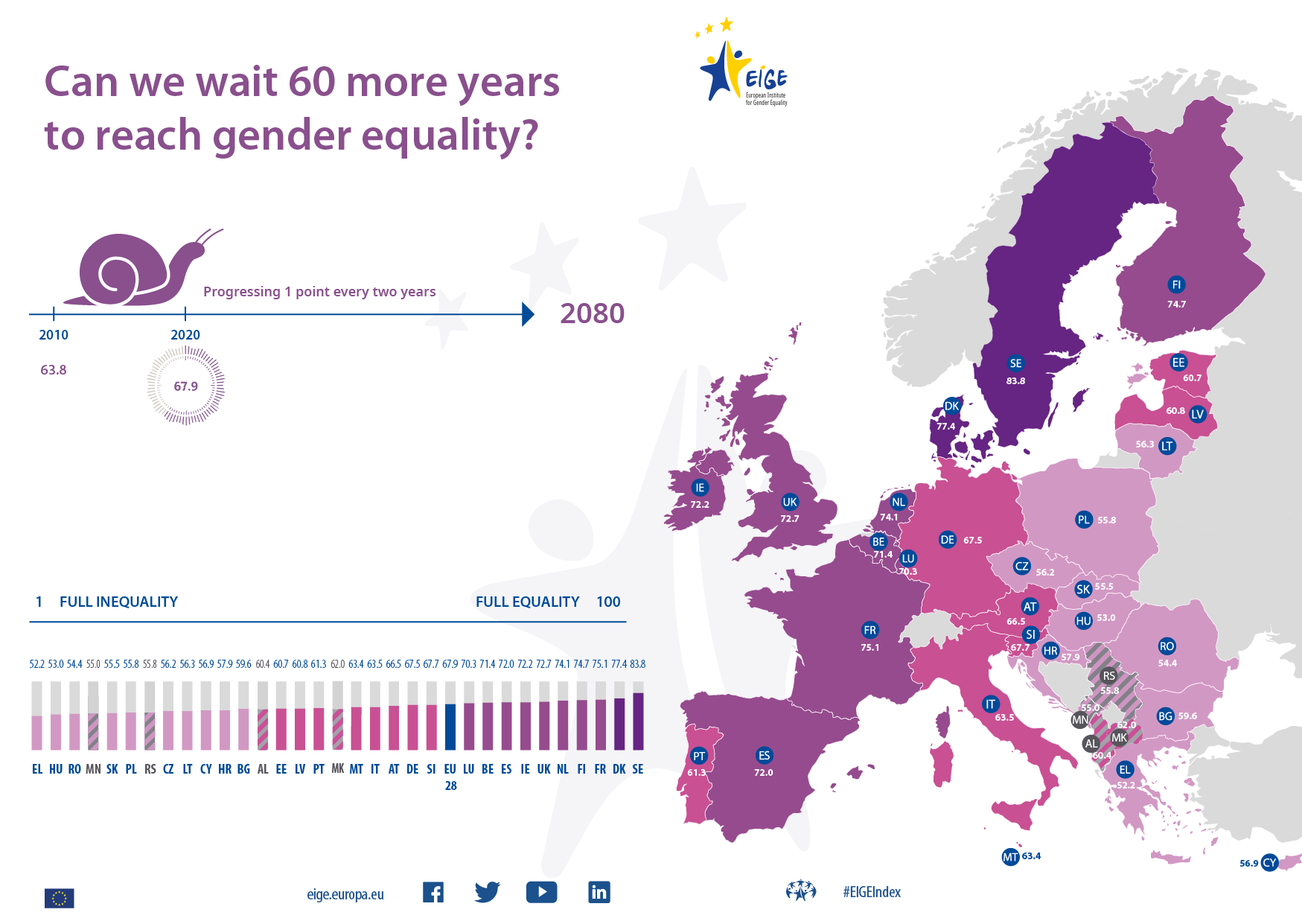 A map of Europe showing the Gender Equality Index scores of the EU Member States, EU candidate countries and potential candidates