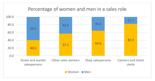 Percentage of women and men in sales in the EU