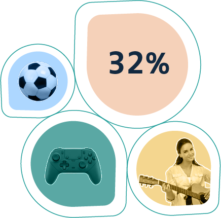 32% of women spend eight or more hours a week on leisure activities.