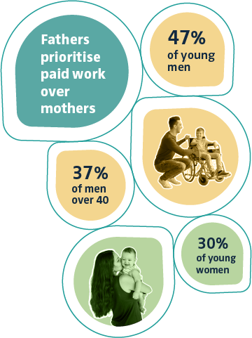 Fathers prioritise paid work over mothers. 47% of young men. 37% of men over 40. 30% of young women.