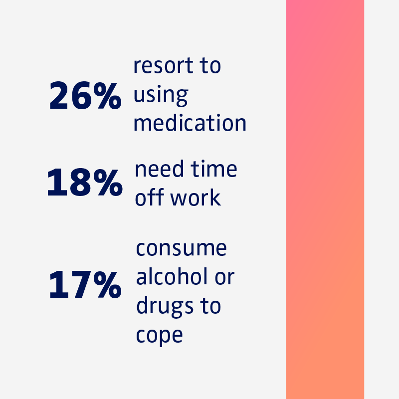 26% resort to using medication. 18% need time off work. 17% consume alcohol or drugs to cope.