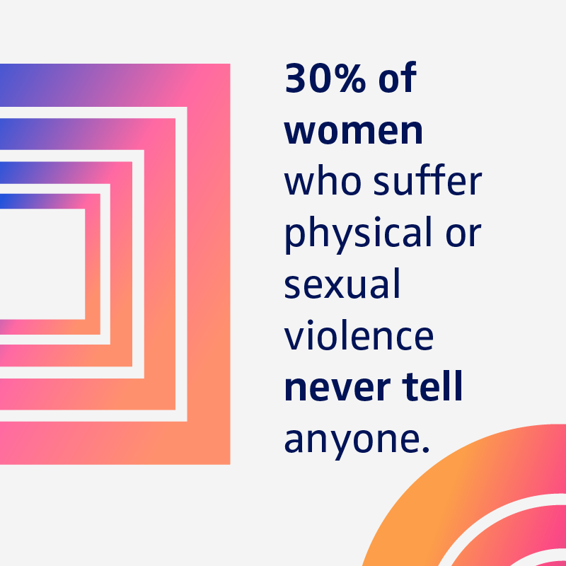 30% of women who suffer physical or sexual violence never tell anyone.