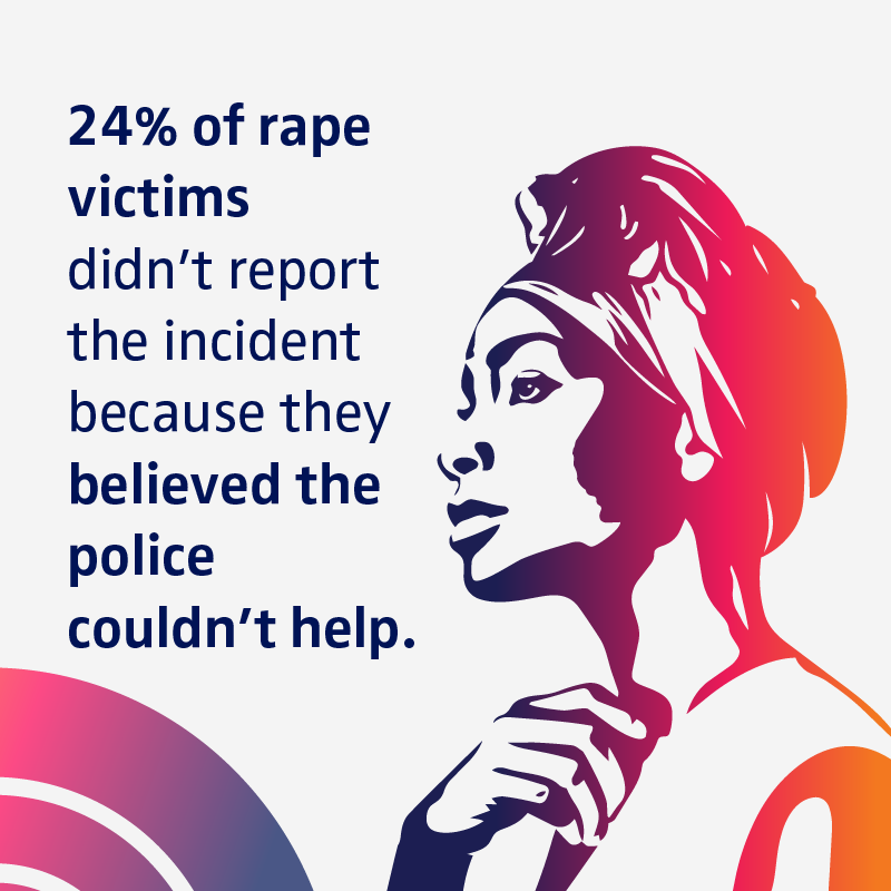 24% of rape victims didn't report the incident because they believed the police couldn't help. 