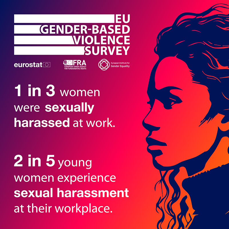 1 in 3 women were sexually harassed at work. 2 in 5 young women experience sexual harassment at their workplace.