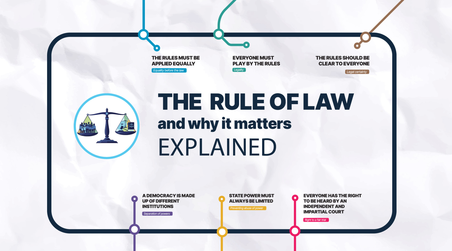 An imagined map of a metro system with the different aspects of the rule of law pictured as metro stops. In the middle, it reads "The rule of law and why it matters explained".