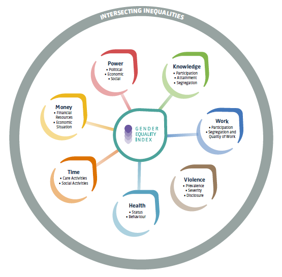 The structure of the Gender Equality Index, with seven domains (power, money, knowledge, work, money, time, health and violence) in the center circled by an additional domain (intersecting inequalities)