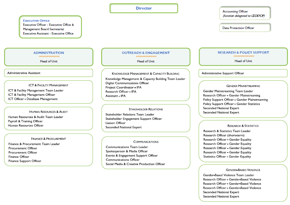 EIGE's organisation chart explaining the hierarchy of different units, teams and individual positions