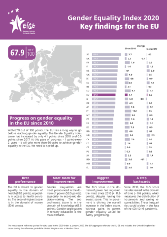 Gender Equality Index 2020: Key findings for the EU