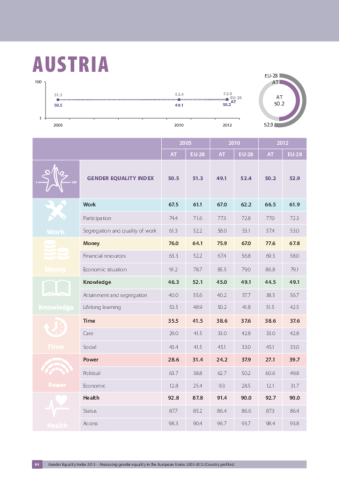 Austria Gender Equality Index 2015