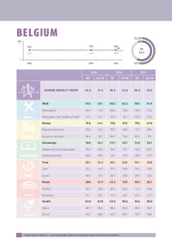 Belgium Gender Equality Index 2015