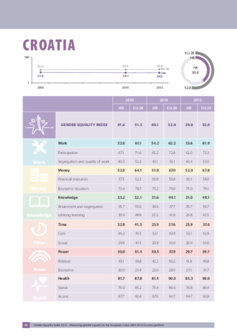 Croatia Gender Equality Index 2015