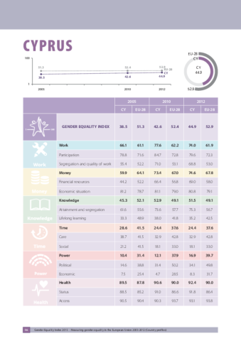 Cyprus Gender Equality Index 2015