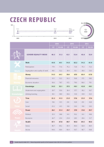 Czech Republic Gender Equality Index 2015