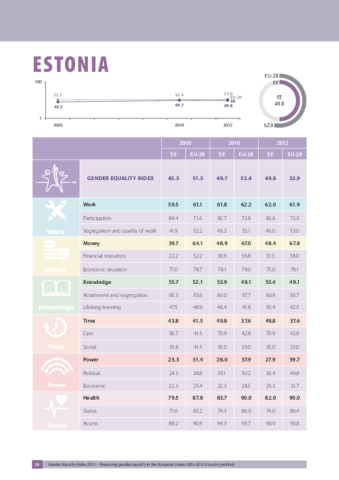 Estonia Gender Equality Index 2015