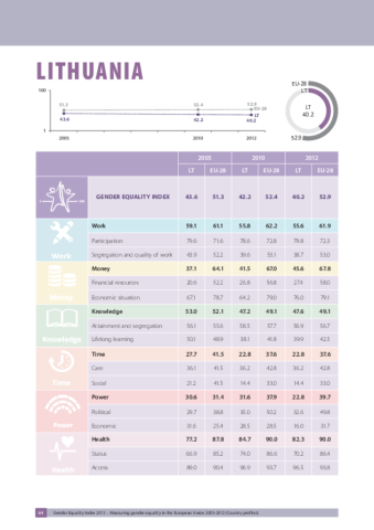 Lithuania Gender Equality Index 2015
