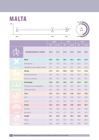 Malta Gender Equality Index 2015