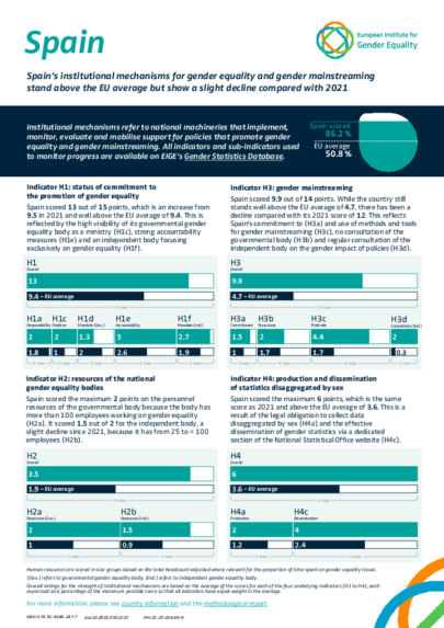Spain: Institutional mechanisms for gender equality and gender mainstreaming