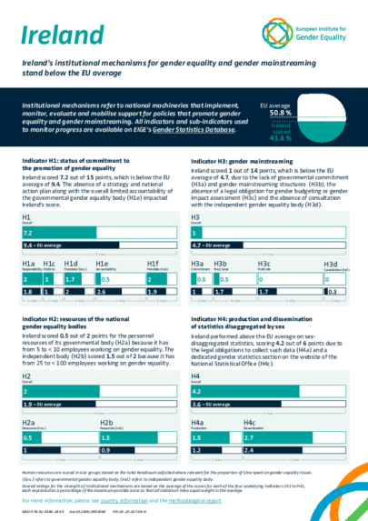 Ireland: Institutional mechanisms for gender equality and gender mainstreaming