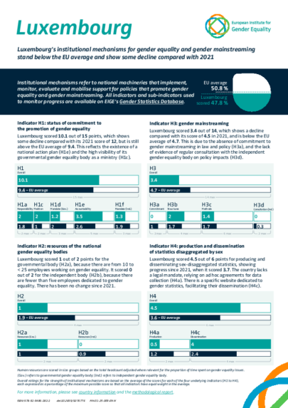 Luxembourg: Institutional mechanisms for gender equality and gender mainstreaming